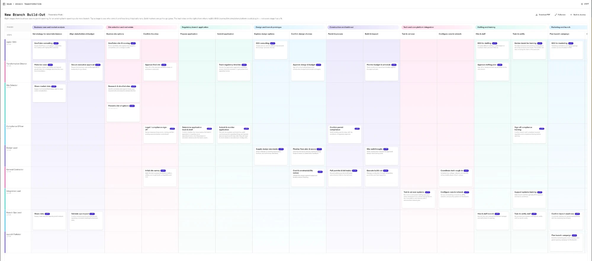 JourneyDesigner: a new-branch journey map, with phases across the top and a lane for each role