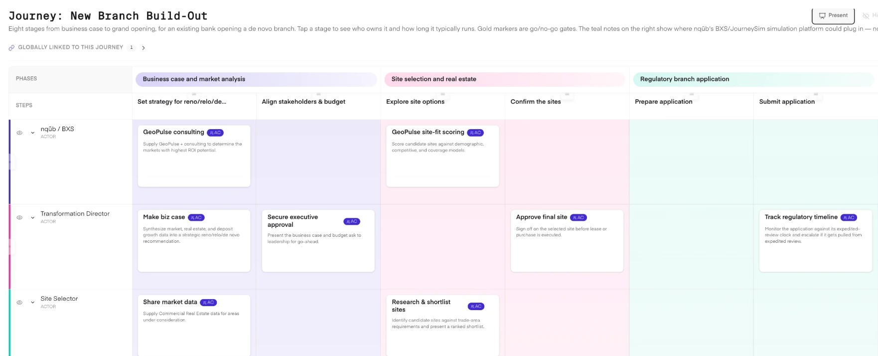 JourneyDesigner: the New Branch Build-Out journey. Phases across the top (business case, site selection, regulatory application), a lane for each role below, and the nqūb lane on top with GeoPulse consulting and GeoPulse site-fit scoring